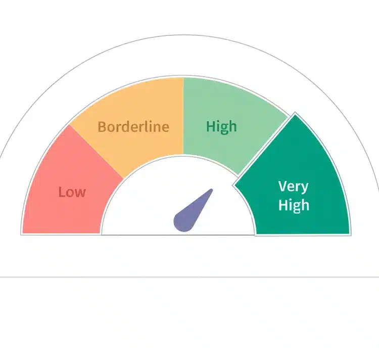 Pantalla de resultados de un Readiness Assessment de rnnclex.com mostrando una 'Alta probabilidad de pasar' el NCLEX, con gráficos de rendimiento por categoría.
