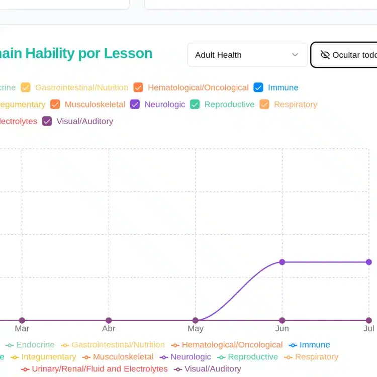 Dashboard de evaluación de habilidad de rnnclex.com, mostrando los resultados de un Readiness Assessment con una alta probabilidad de pasar y un gráfico de rendimiento por áreas del NCLEX.